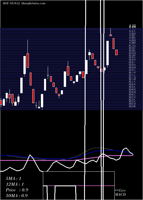  weekly chart SgnTelecoms