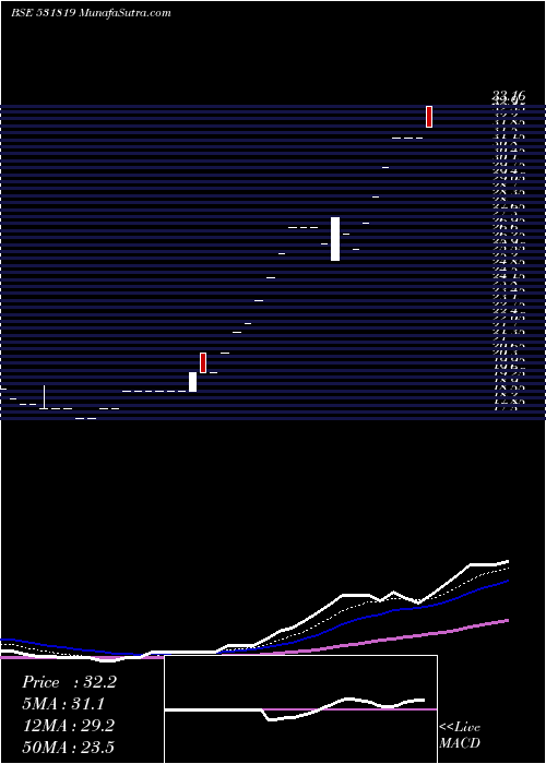  Daily chart NuwayOrgani