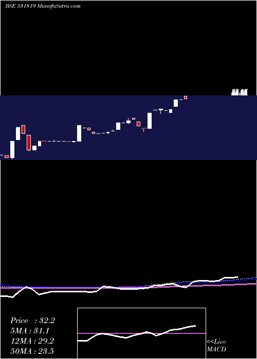  monthly chart NuwayOrgani