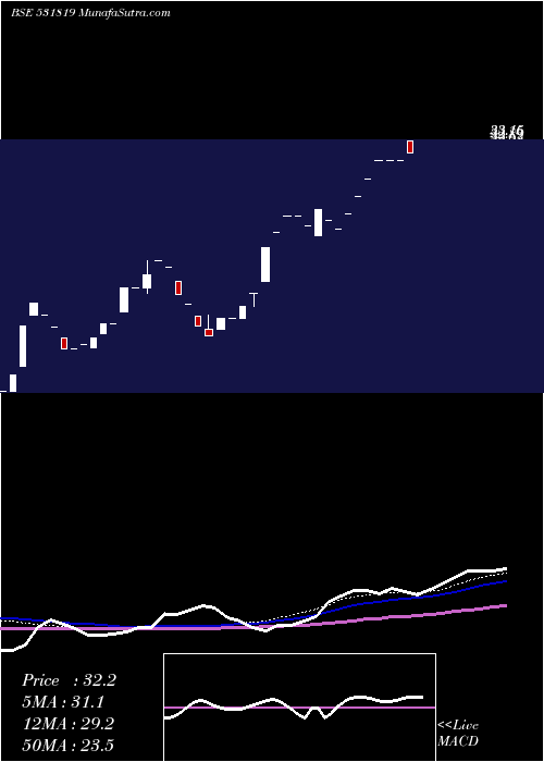  weekly chart NuwayOrgani