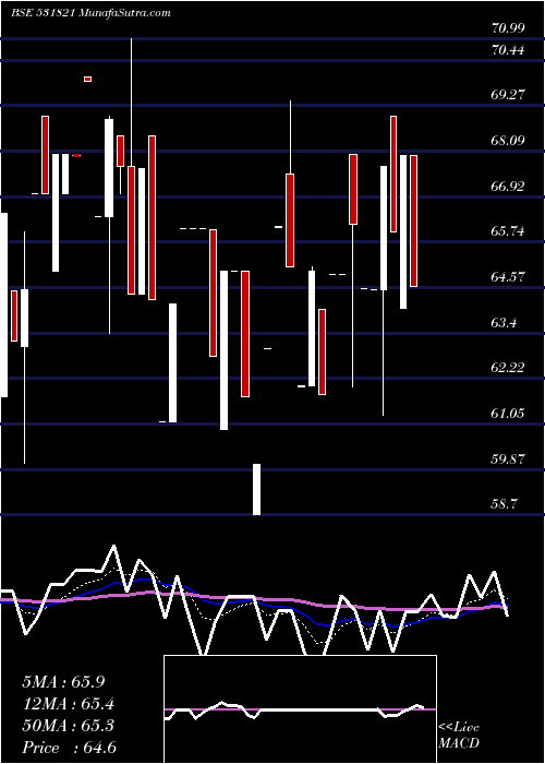  Daily chart MUNOTH FIN.