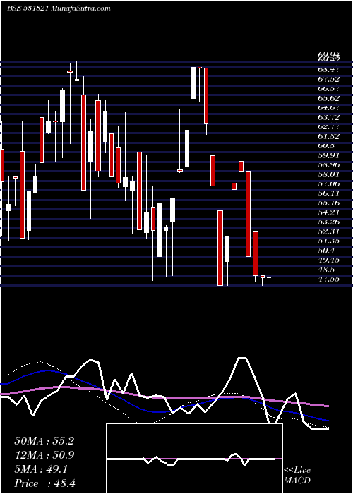  weekly chart MunothFin