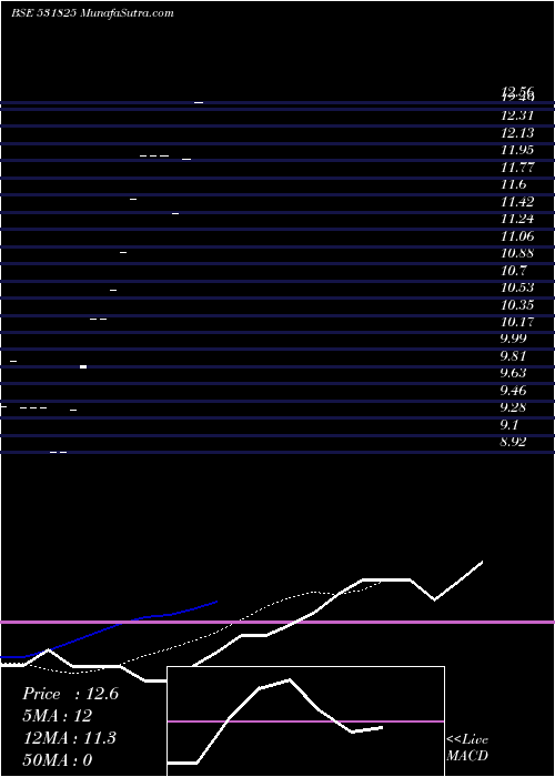  Daily chart RCC CEMENTS