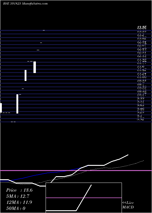  monthly chart RccCements