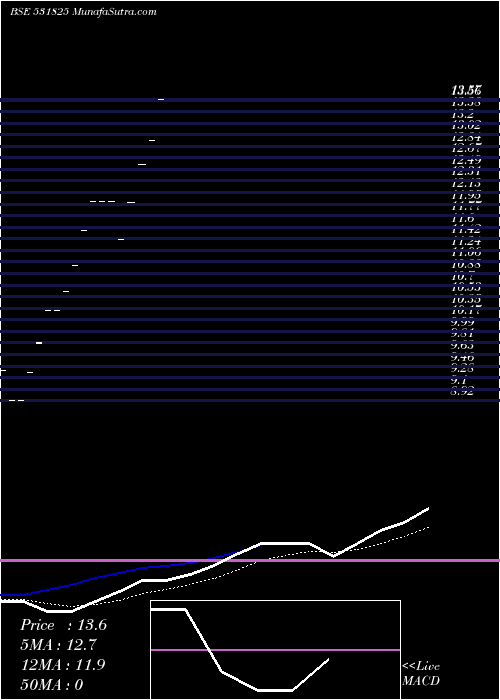  weekly chart RccCements