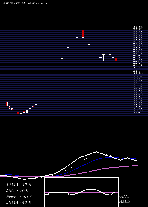  Daily chart NAGAR.AGRITE