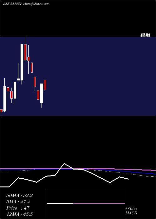 monthly chart NagarAgrite
