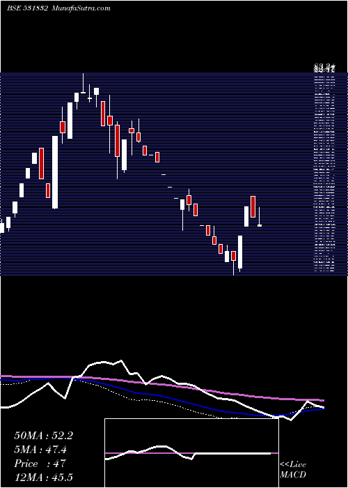 weekly chart NagarAgrite