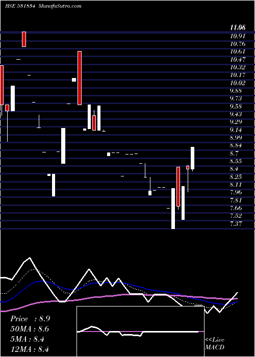  Daily chart NATURA HUE C