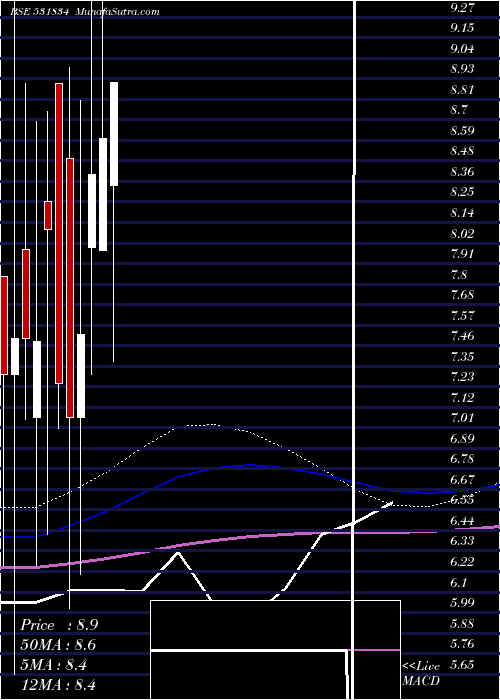  monthly chart NaturaHue