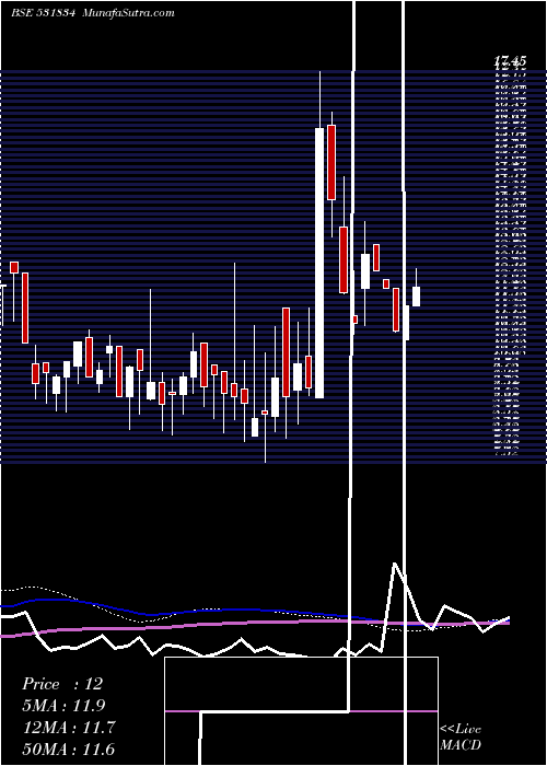  weekly chart NaturaHue