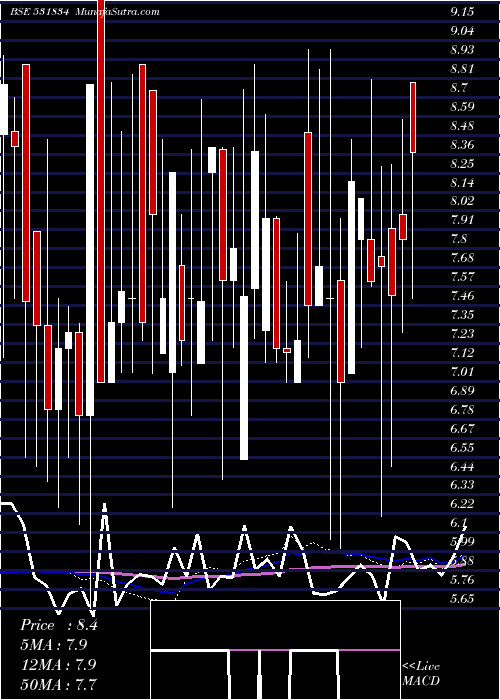  weekly chart NaturaHue