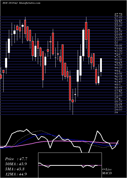  weekly chart LahotiOver