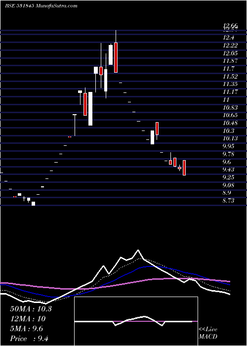  Daily chart Zenithstl