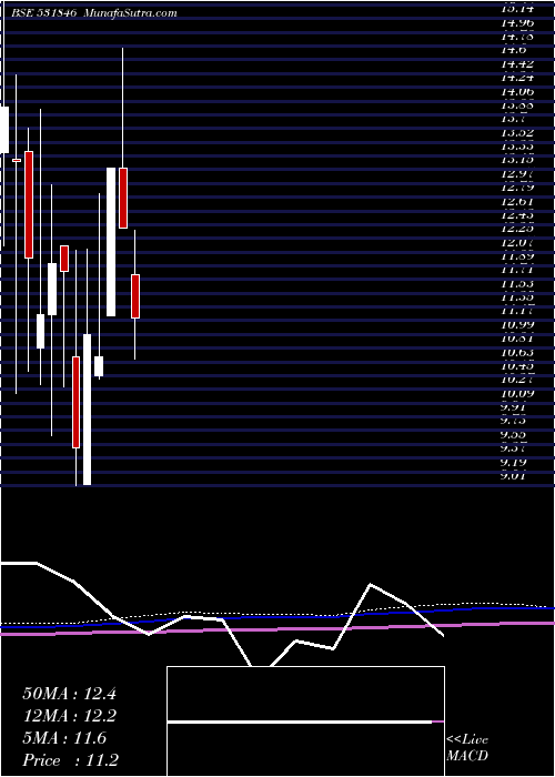  monthly chart Trinitylea