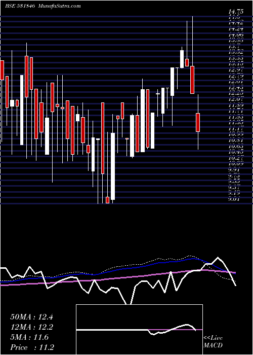  weekly chart Trinitylea