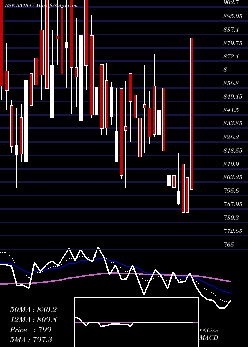  Daily chart ASIAN STAR