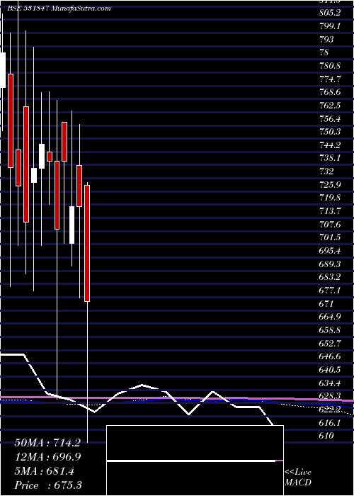  monthly chart AsianStar