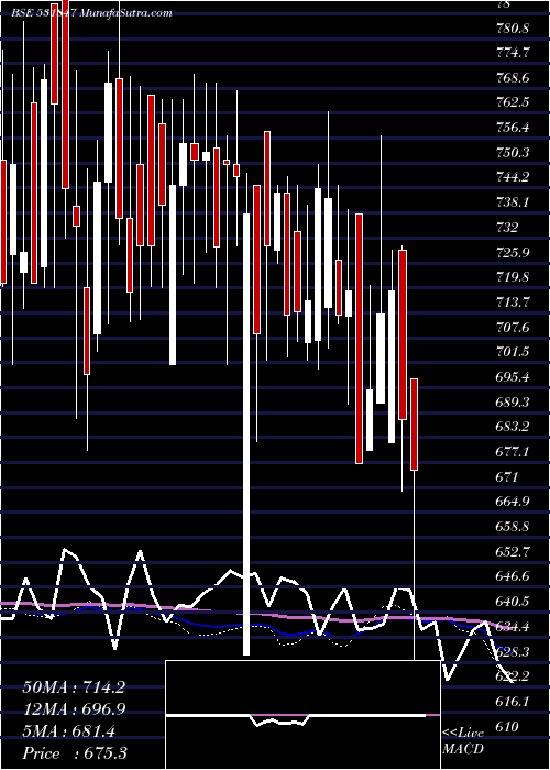  weekly chart AsianStar