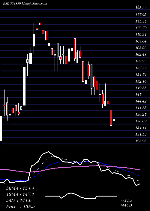  Daily chart OrientalVen