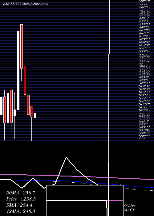  monthly chart OrientalVen