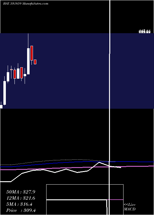  monthly chart OrientalVen