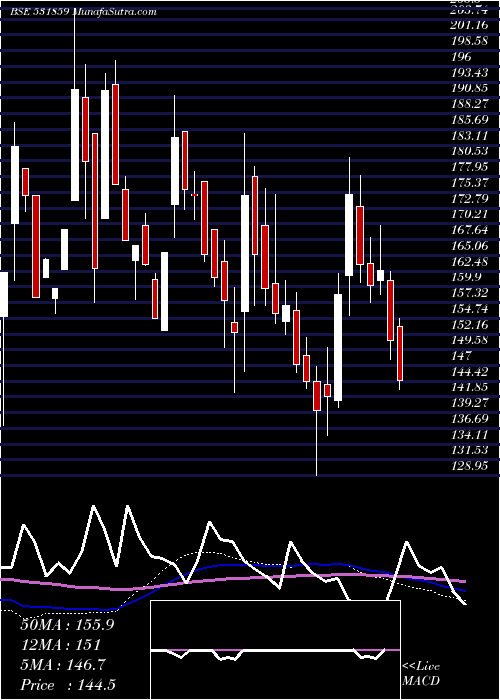  weekly chart OrientalVen