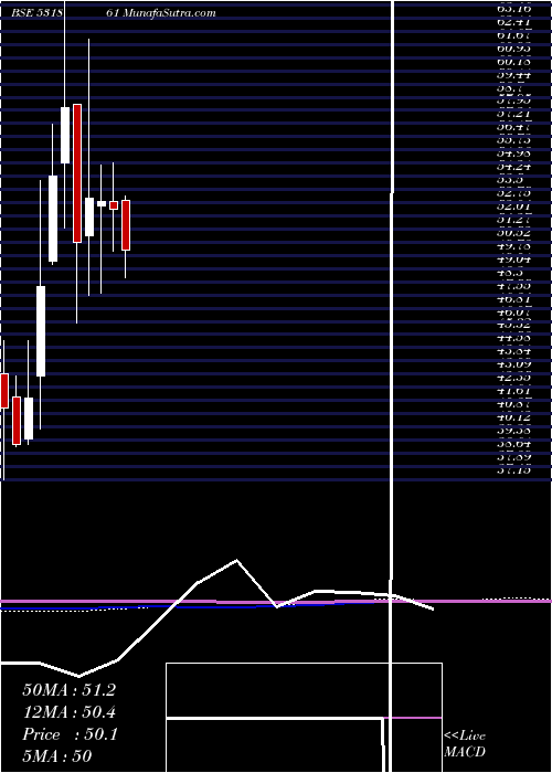  monthly chart JoindreCapi