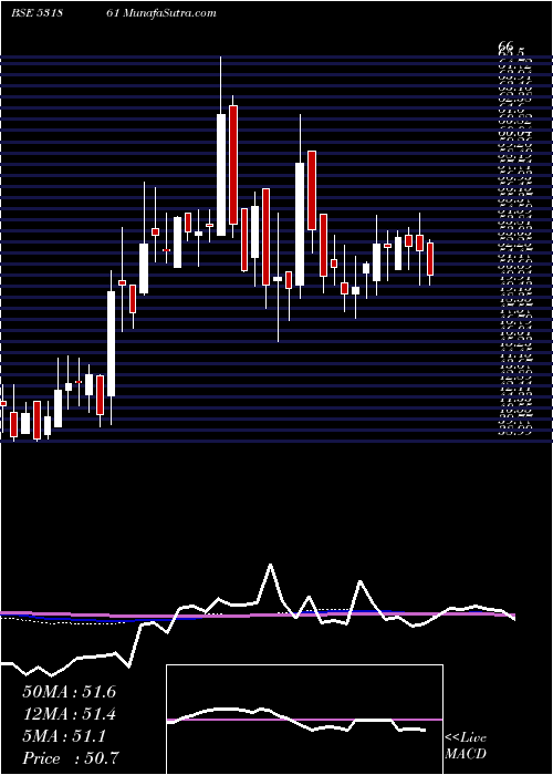  weekly chart JoindreCapi