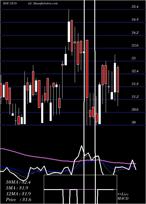  Daily chart Bharatagri