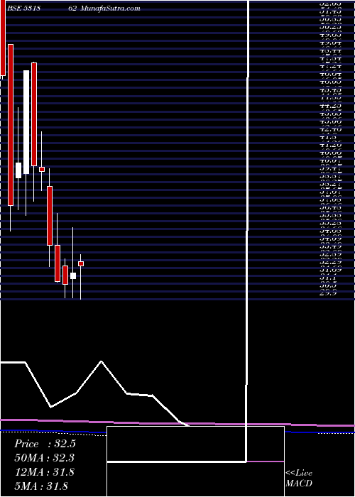 monthly chart Bharatagri