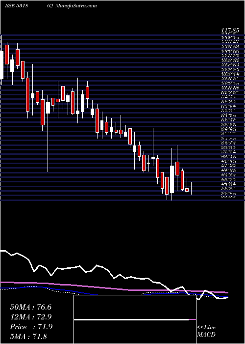  weekly chart Bharatagri