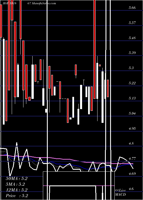  Daily chart UNITECH INTE