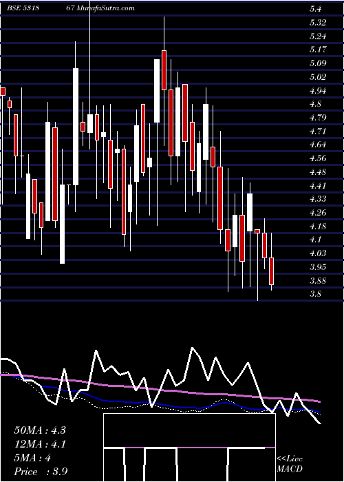  weekly chart UnitechInte