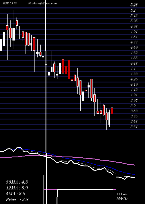 Daily chart SachetaMet