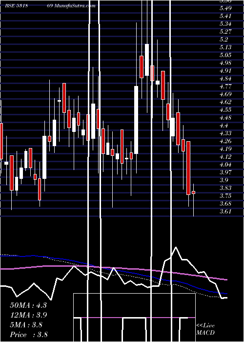  weekly chart SachetaMet