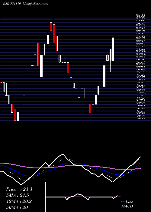  Daily chart POPULAR EST