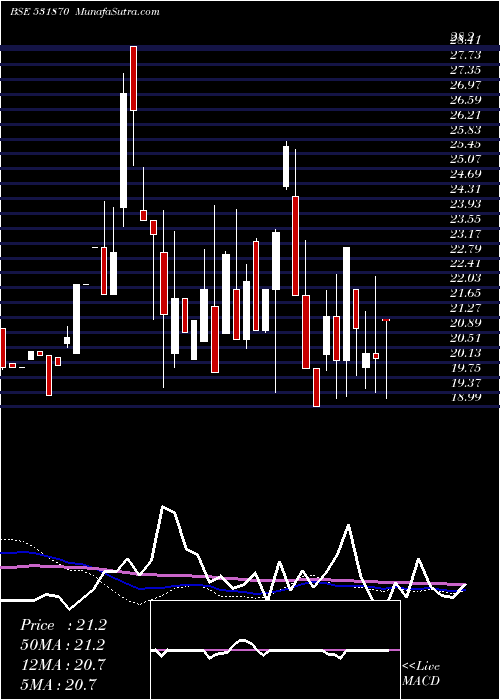  weekly chart PopularEst