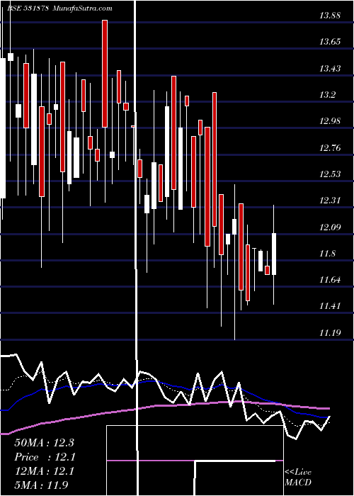  Daily chart ANJANI FINL