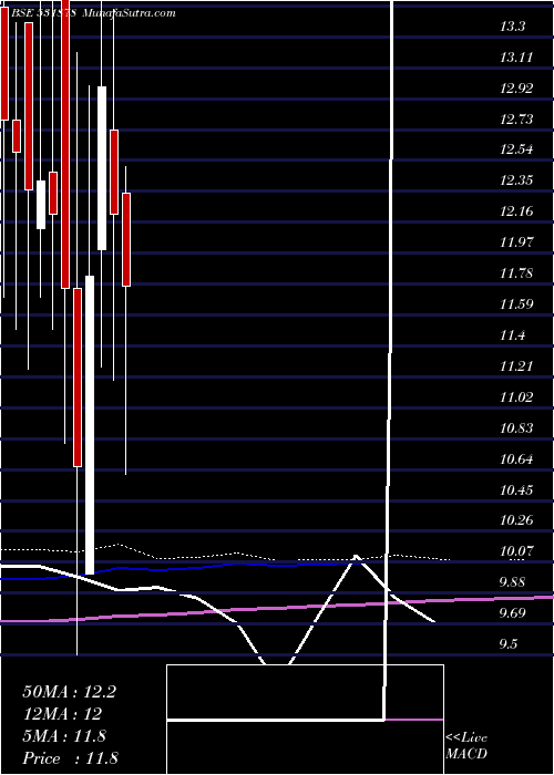  monthly chart AnjaniFinl