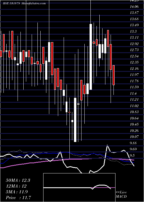  weekly chart AnjaniFinl
