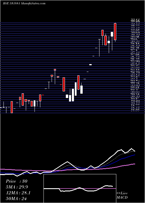  Daily chart GMETCOAL