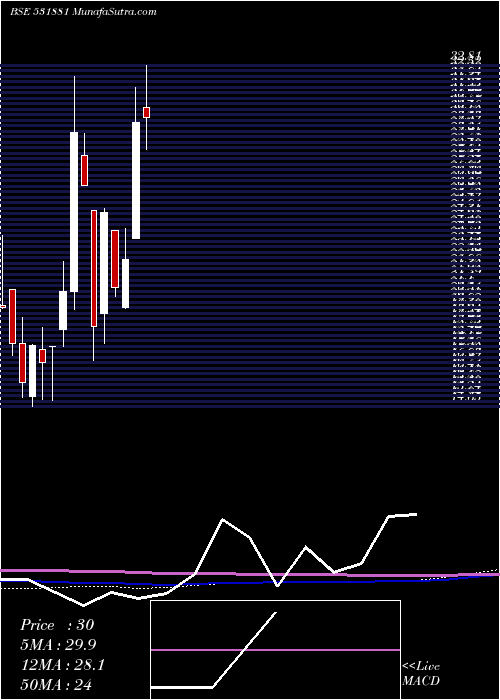  monthly chart Gmetcoal