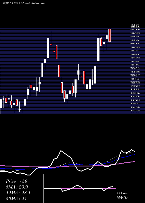  weekly chart Gmetcoal