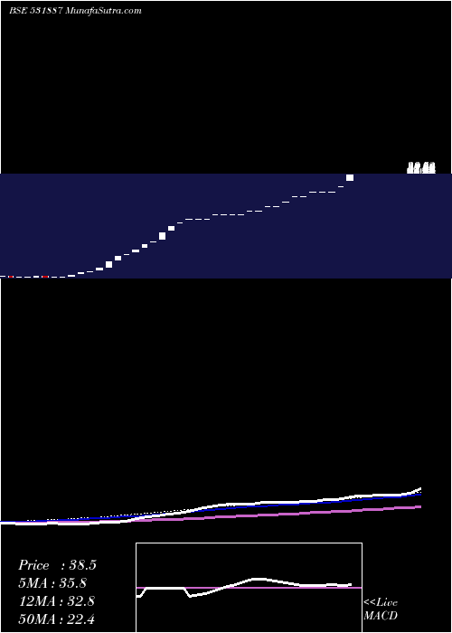  weekly chart RahulMerch