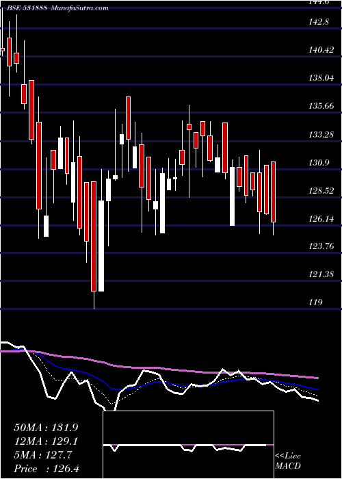  Daily chart REXNORD ELE.