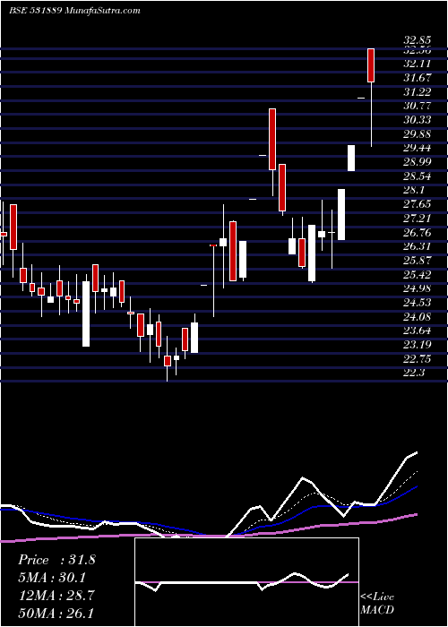  Daily chart IntegTech