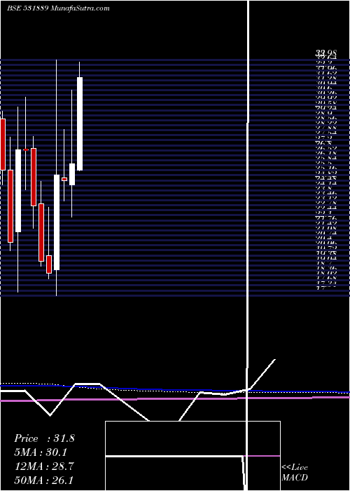  monthly chart IntegTech
