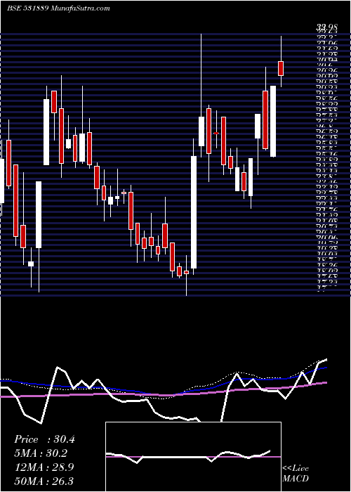  weekly chart IntegTech