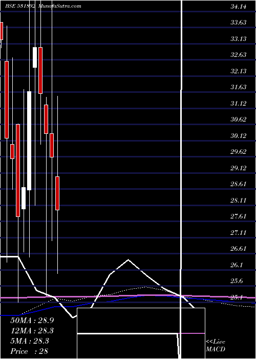  monthly chart KhandwalaSe